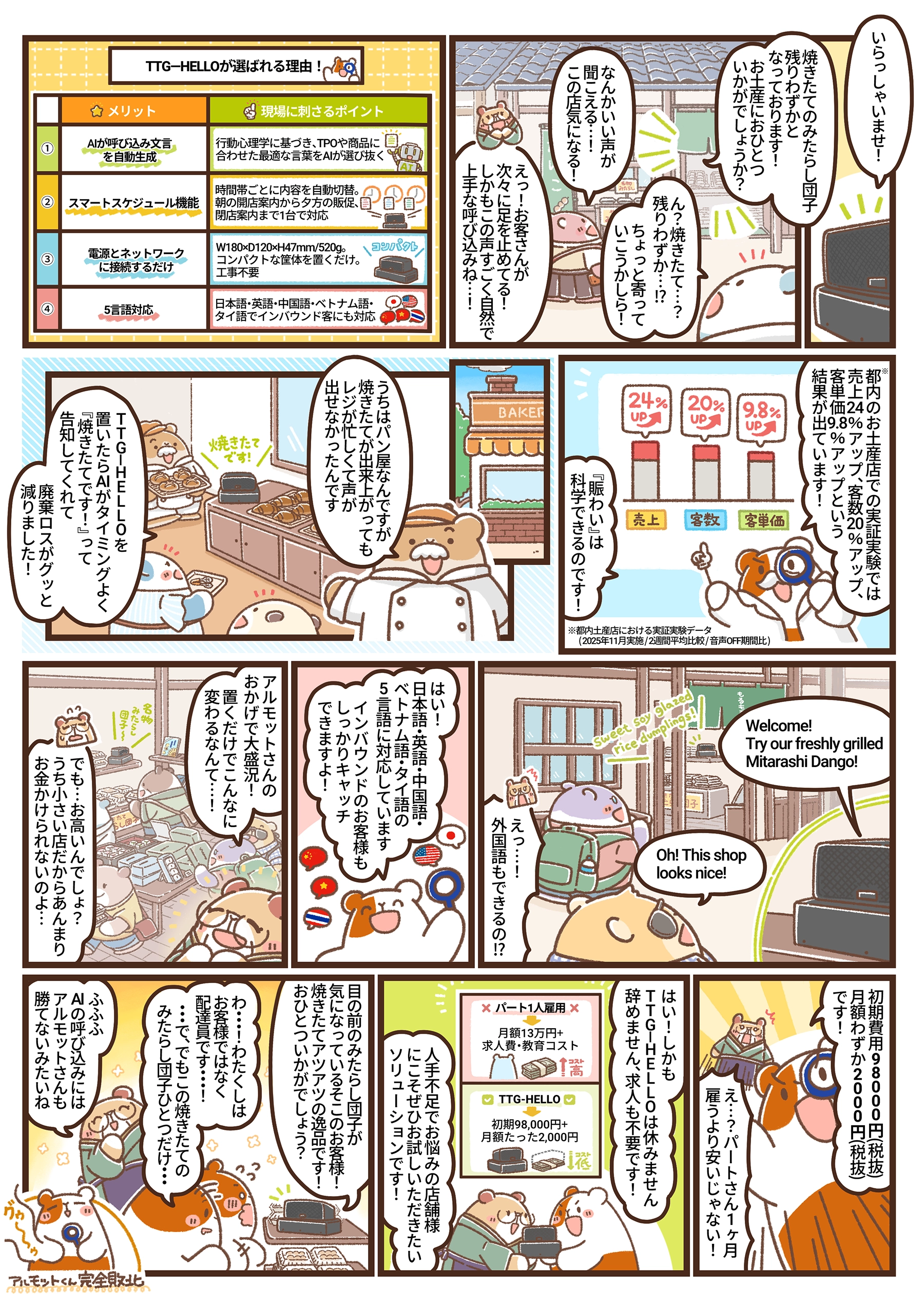 第43話2ページ目。TTG-HELLOのAI音声による呼び込み、スマートスケジュール機能、多言語対応、店舗実証データ、価格を漫画で紹介。