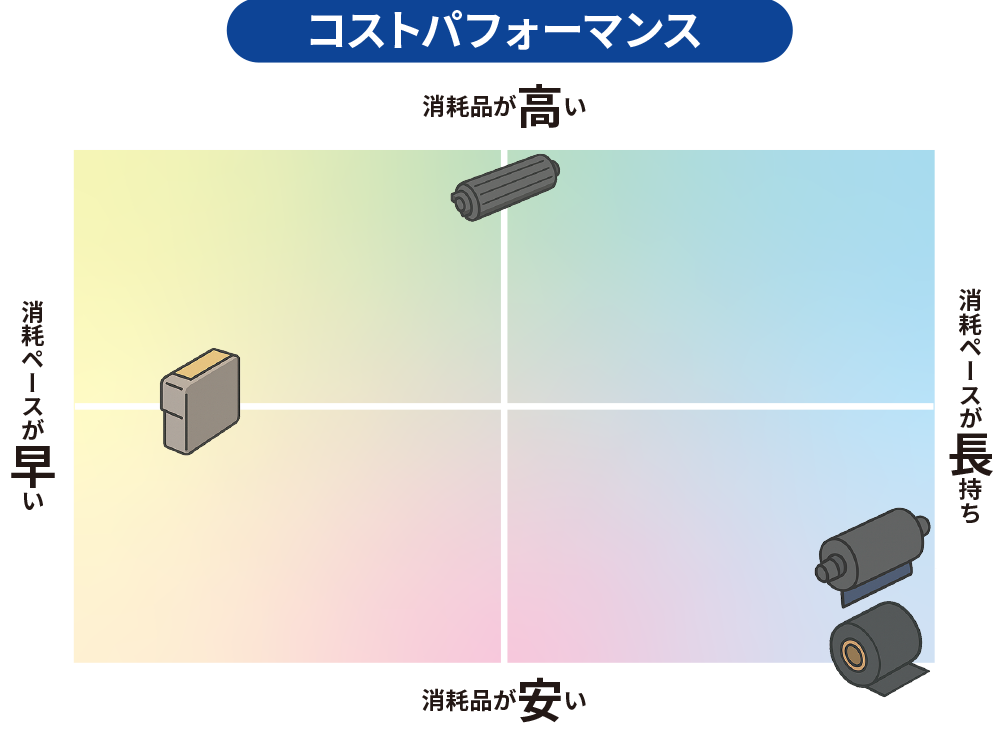 インクジェットとレーザーのコストと速度の比較図