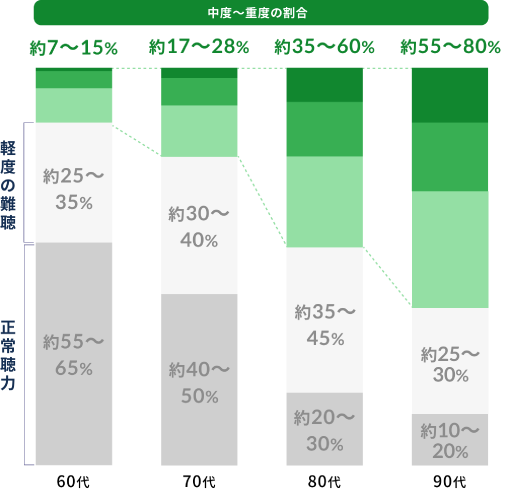 年代別の難聴者の割合