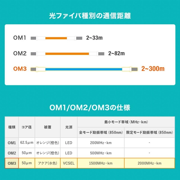 メガネ型光ファイバケーブル (マルチ50μmOM3、LC×2-LC×2、1m) HKB-OM3LCLC-01N