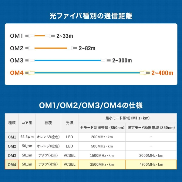 メガネ型光ファイバケーブル (マルチ50μmOM4、LC×2-LC×2、1m) HKB-OM4LCLC-01