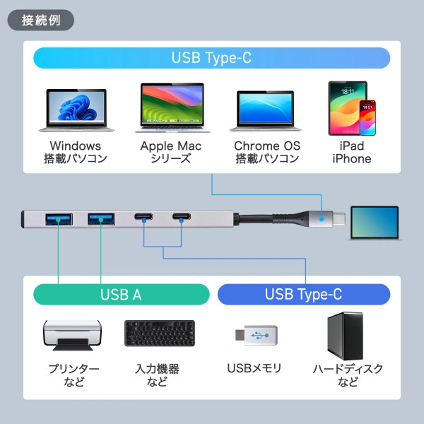 USB 10Gbps Type-C ハブ（USB Type-C×2ポート・USB A×2ポート） USB-10TC14SV