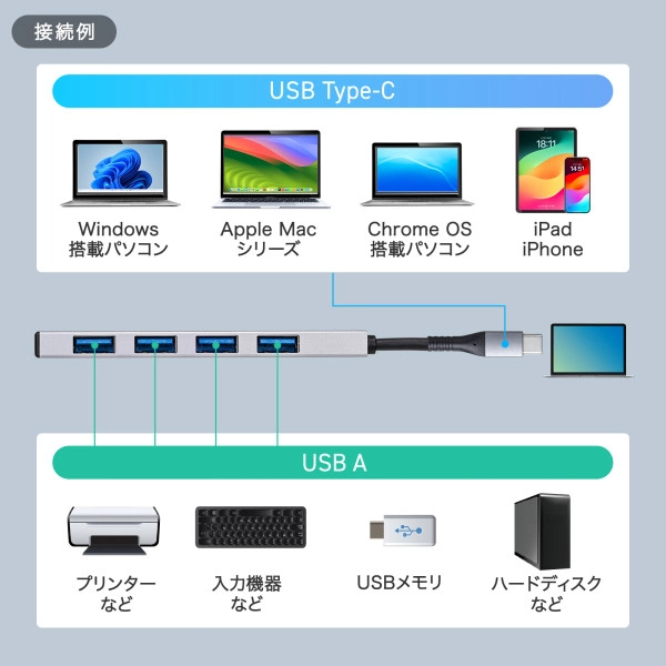 USB 10Gbps Type-C ハブ（USB A×4ポート） USB-10TC13SV