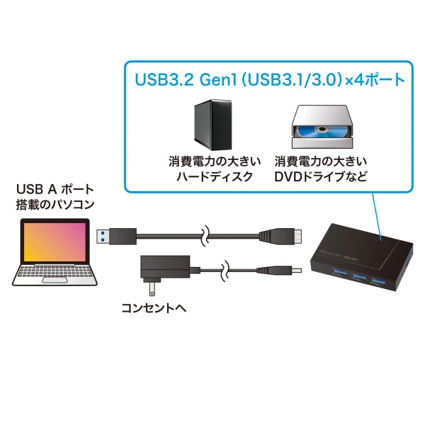 USB3.2 Gen1 4ポートハブ（4ポート・セルフ/バスパワー両用） USB-3H418BKN