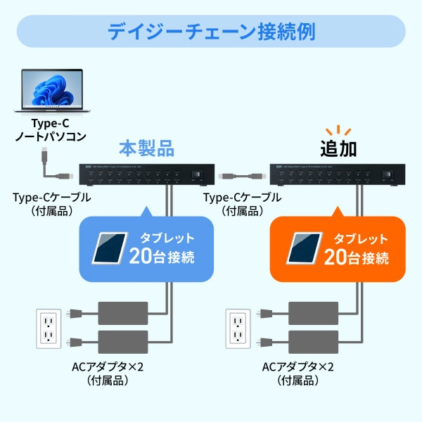 USB 5Gbps Type-C 20ポートハブ USB-5TCPS20