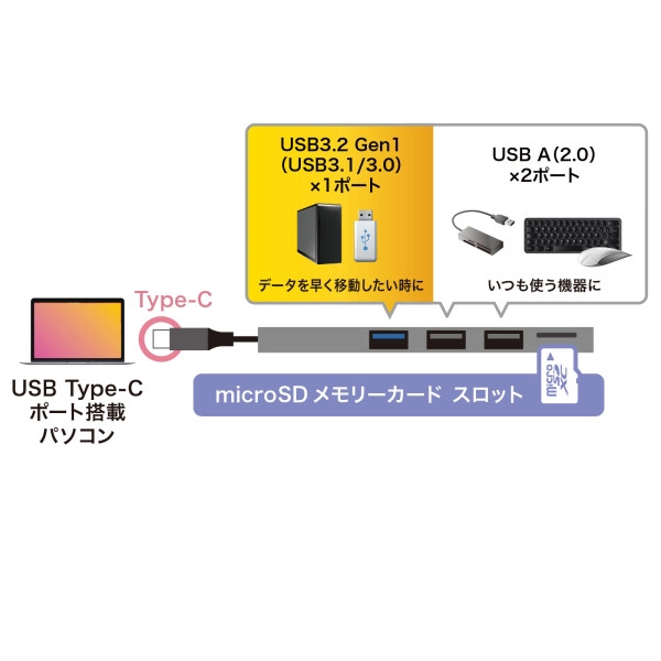 Type-C 3ポート コンボスリムハブ（カードリーダー付き） USB-3TCHC19S