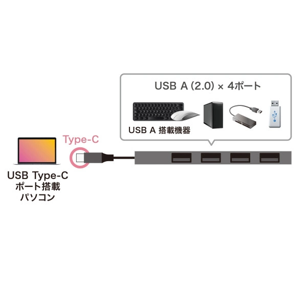 USB Type-C USB2.0　4ポート スリムハブ USB-2TCH23SN