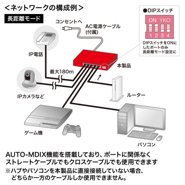 長距離伝送・ギガビット対応PoEスイッチングハブ(5ポート) LAN-GIGAPOE51