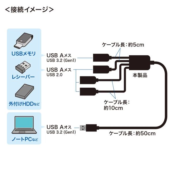USB3.2 Gen1+USB2.0 コンボハブ(4ポート) USB-3H436BK