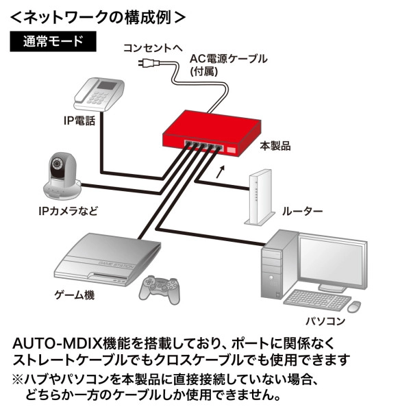 長距離伝送・ギガビット対応PoEスイッチングハブ(5ポート) LAN-GIGAPOE51