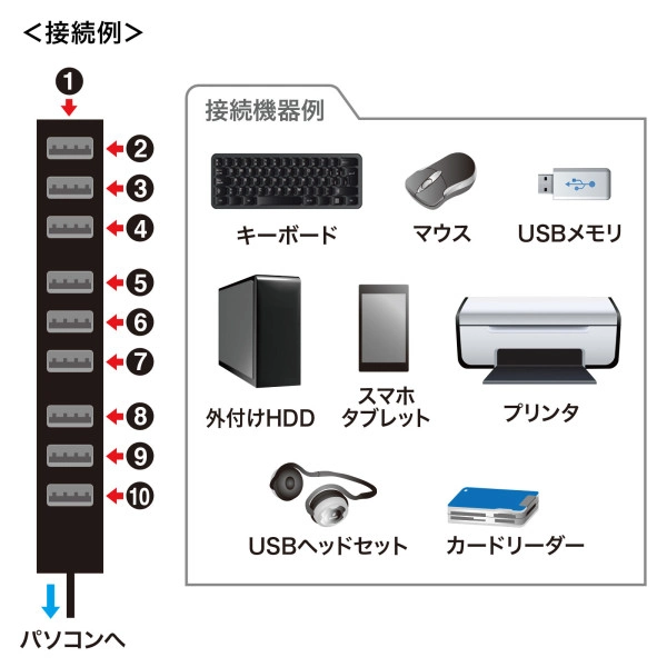 USB2.0ハブ（10ポート） USB-2H1001BKN