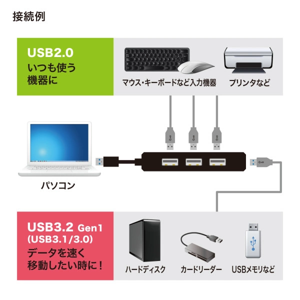 USB3.1 Gen1+USB2.0コンボハブ USB-3H421BK