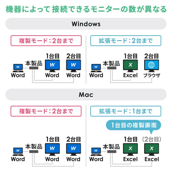 USB Type-Cドッキングステーション（HDMI/VGA対応） USB-CVDK8