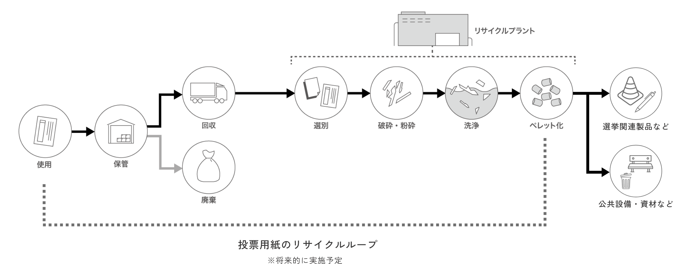 LXコートのリサイクルのフロー