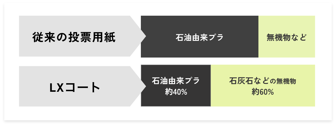 石灰石などの無機物を50%以上を含む新素材の用紙